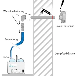 Aktuell Salzsolevernebler SalzMax Wanddurchführung und Auslassdüse