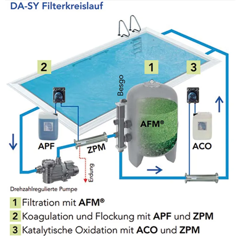 Dryden Aqua Dasy Filtersystem Paket 2 Versand Am Gleichen Tag