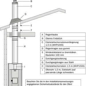 Wochenendangebot HARVIA SCHORNSTEIN Set 2,5 M EDELSTAHL STAHL-RAUCHABZUG, WHP1500 Sauna